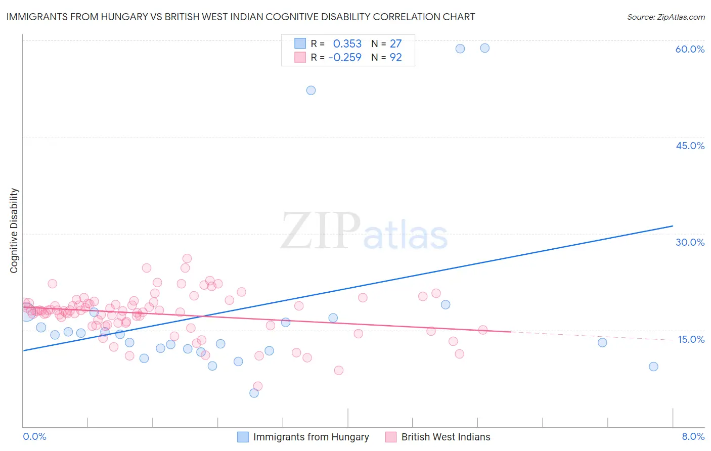 Immigrants from Hungary vs British West Indian Cognitive Disability