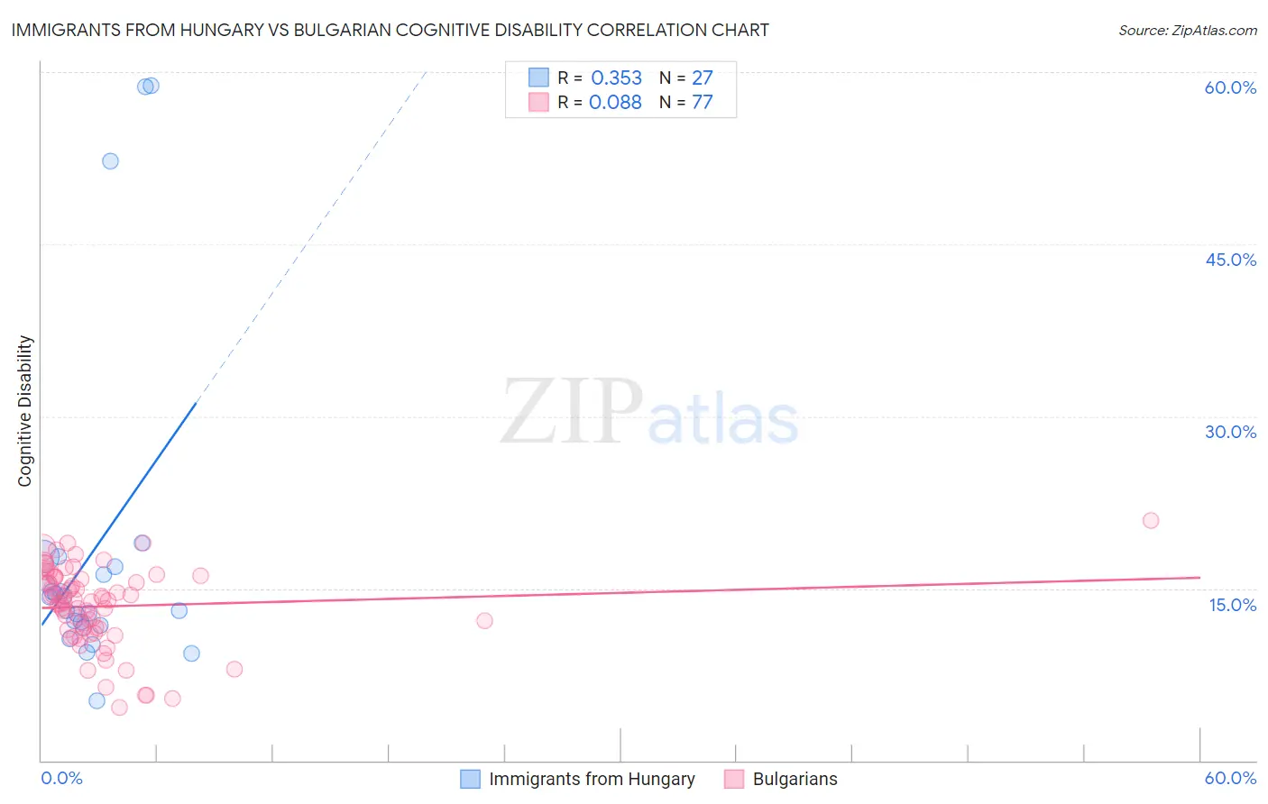Immigrants from Hungary vs Bulgarian Cognitive Disability