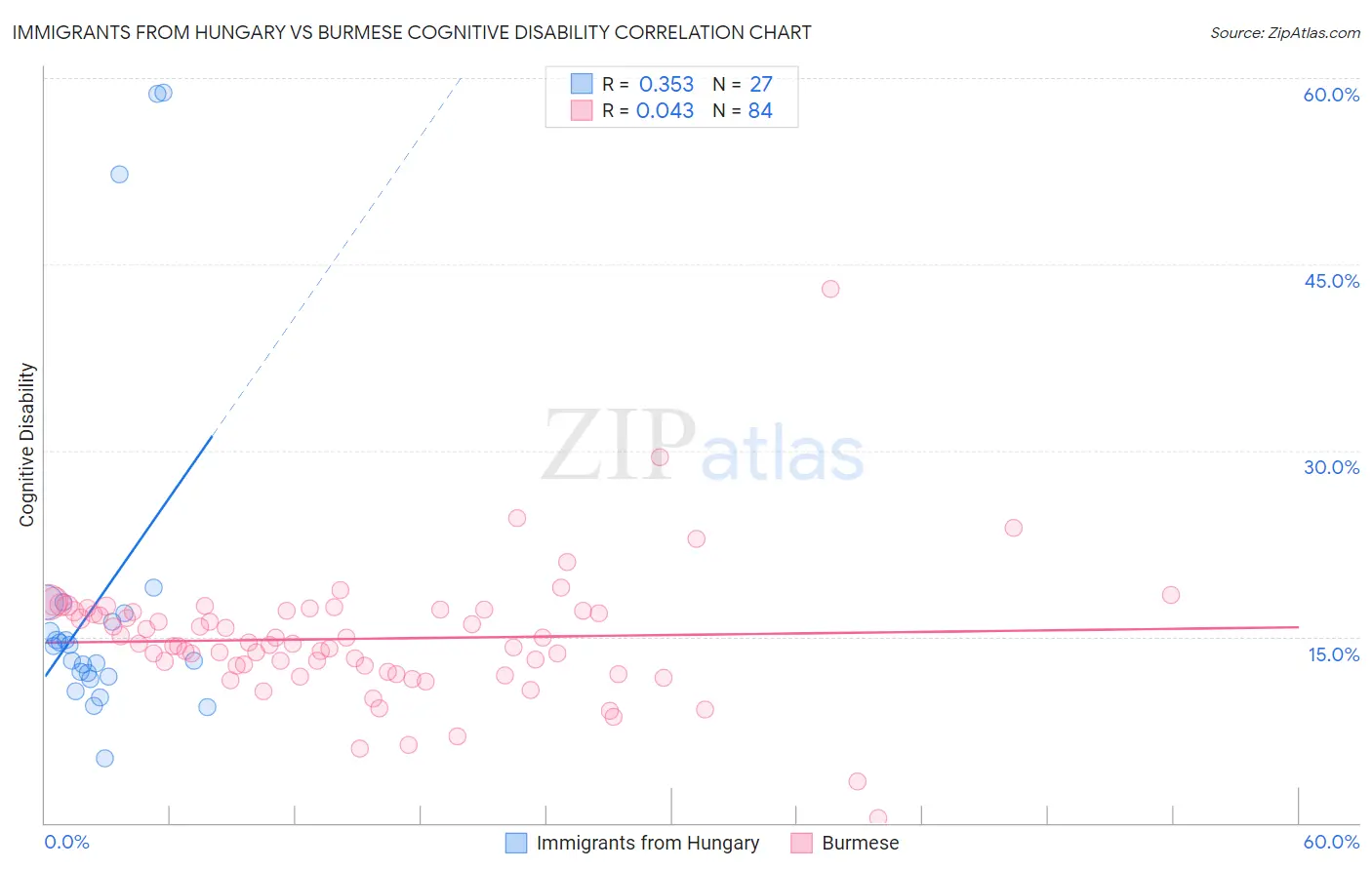 Immigrants from Hungary vs Burmese Cognitive Disability