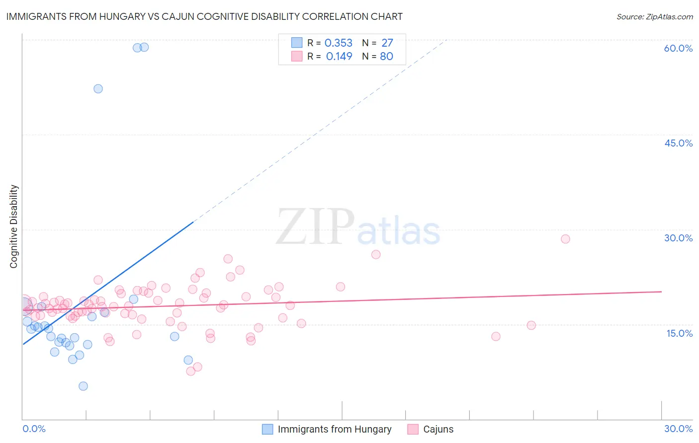 Immigrants from Hungary vs Cajun Cognitive Disability