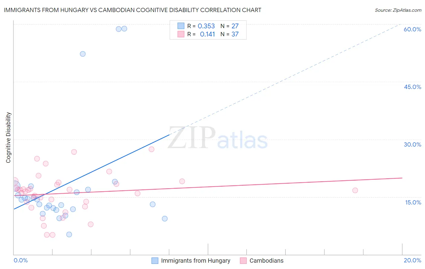 Immigrants from Hungary vs Cambodian Cognitive Disability