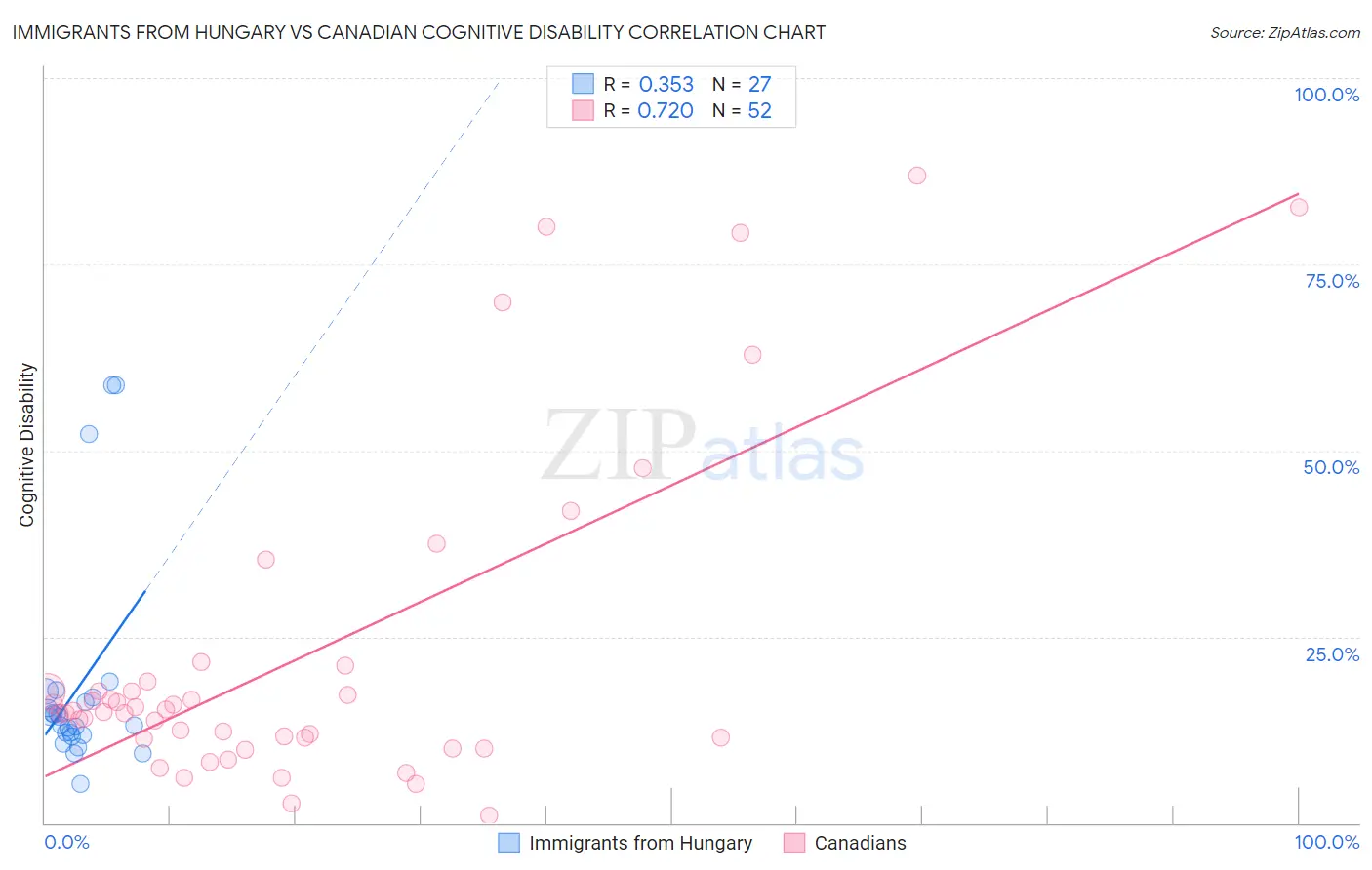 Immigrants from Hungary vs Canadian Cognitive Disability