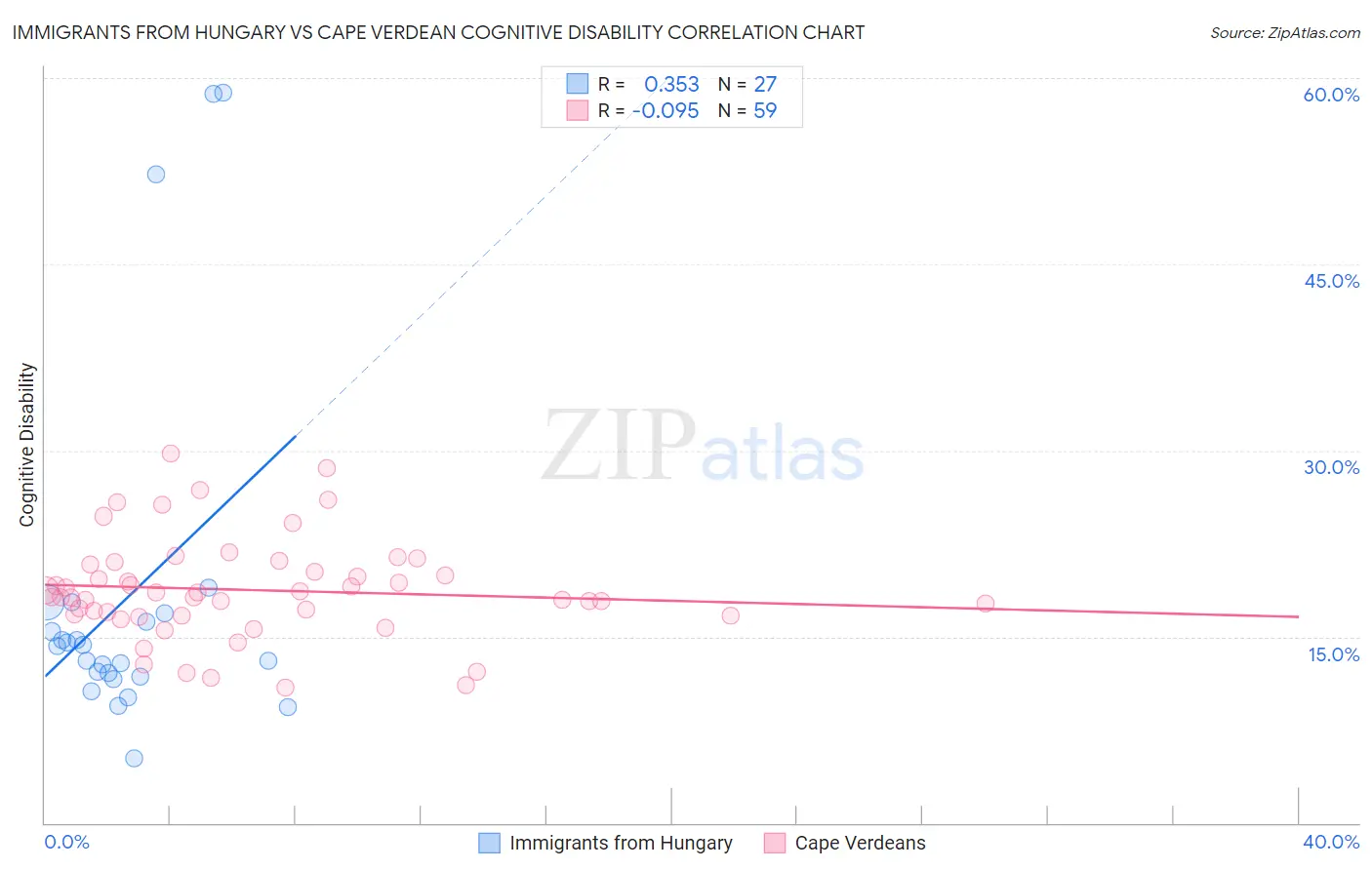 Immigrants from Hungary vs Cape Verdean Cognitive Disability