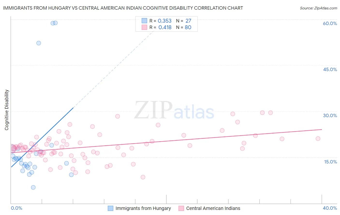 Immigrants from Hungary vs Central American Indian Cognitive Disability