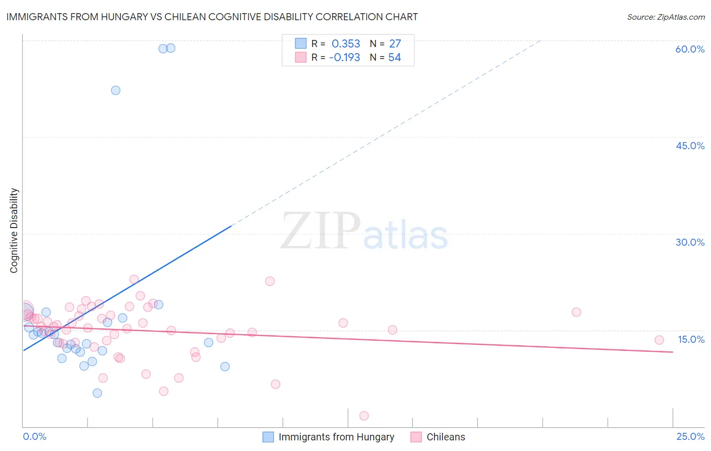 Immigrants from Hungary vs Chilean Cognitive Disability