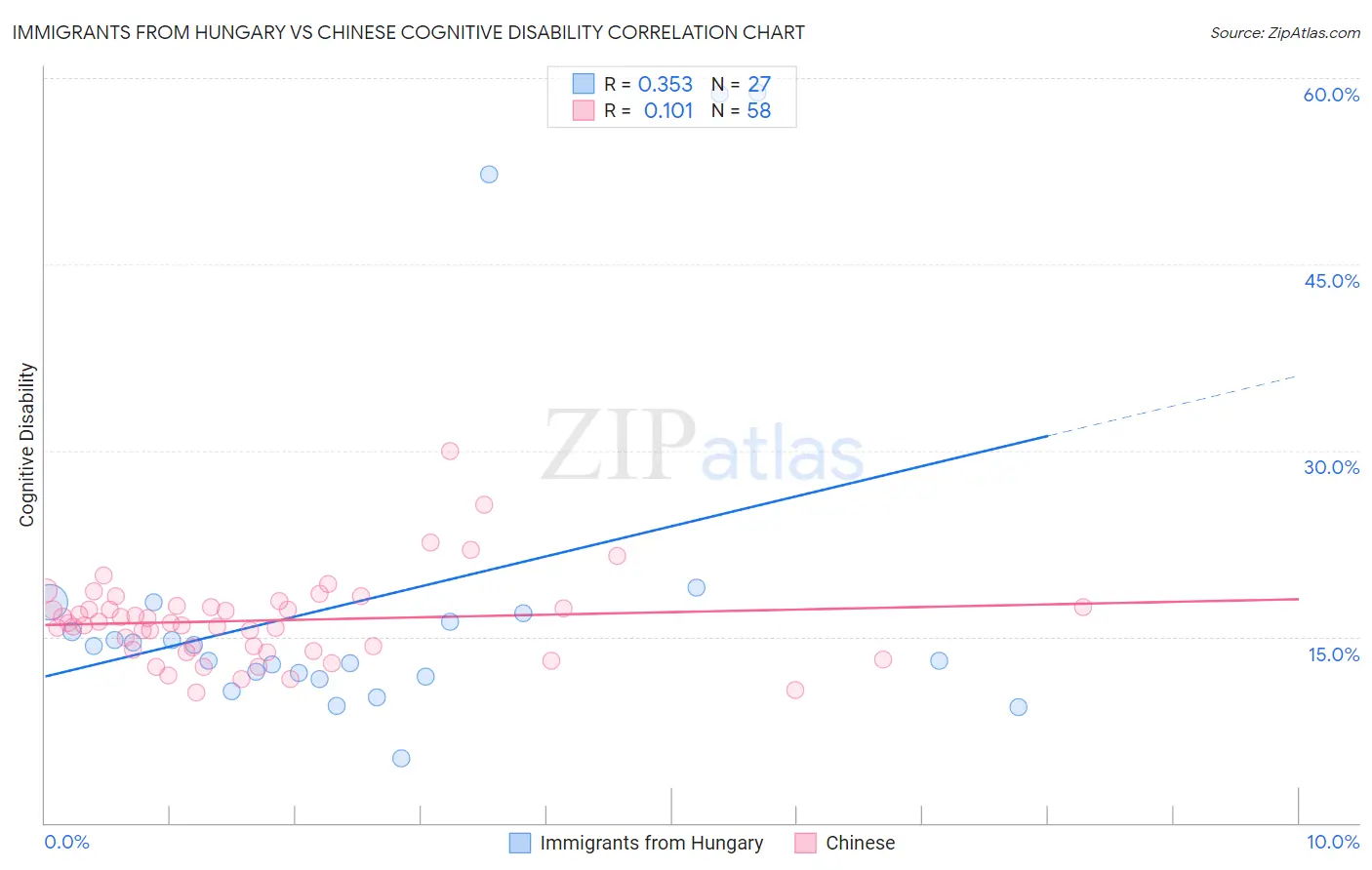 Immigrants from Hungary vs Chinese Cognitive Disability