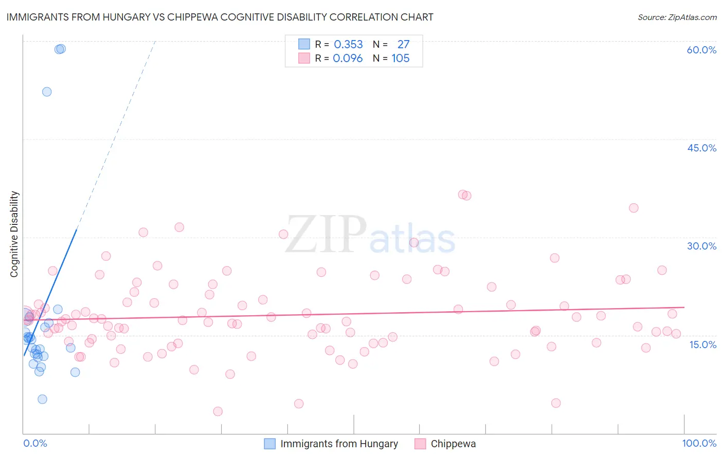 Immigrants from Hungary vs Chippewa Cognitive Disability