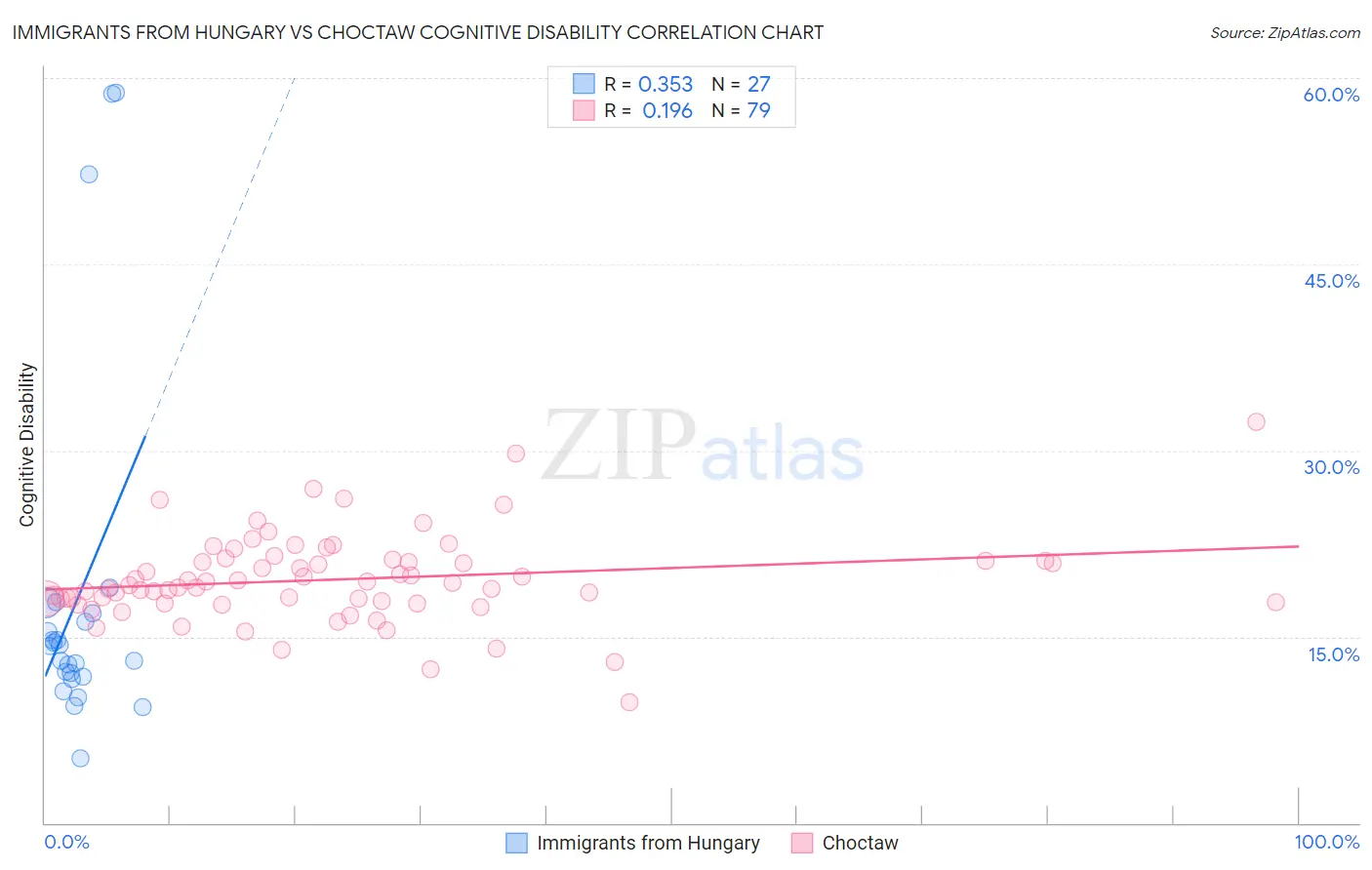 Immigrants from Hungary vs Choctaw Cognitive Disability