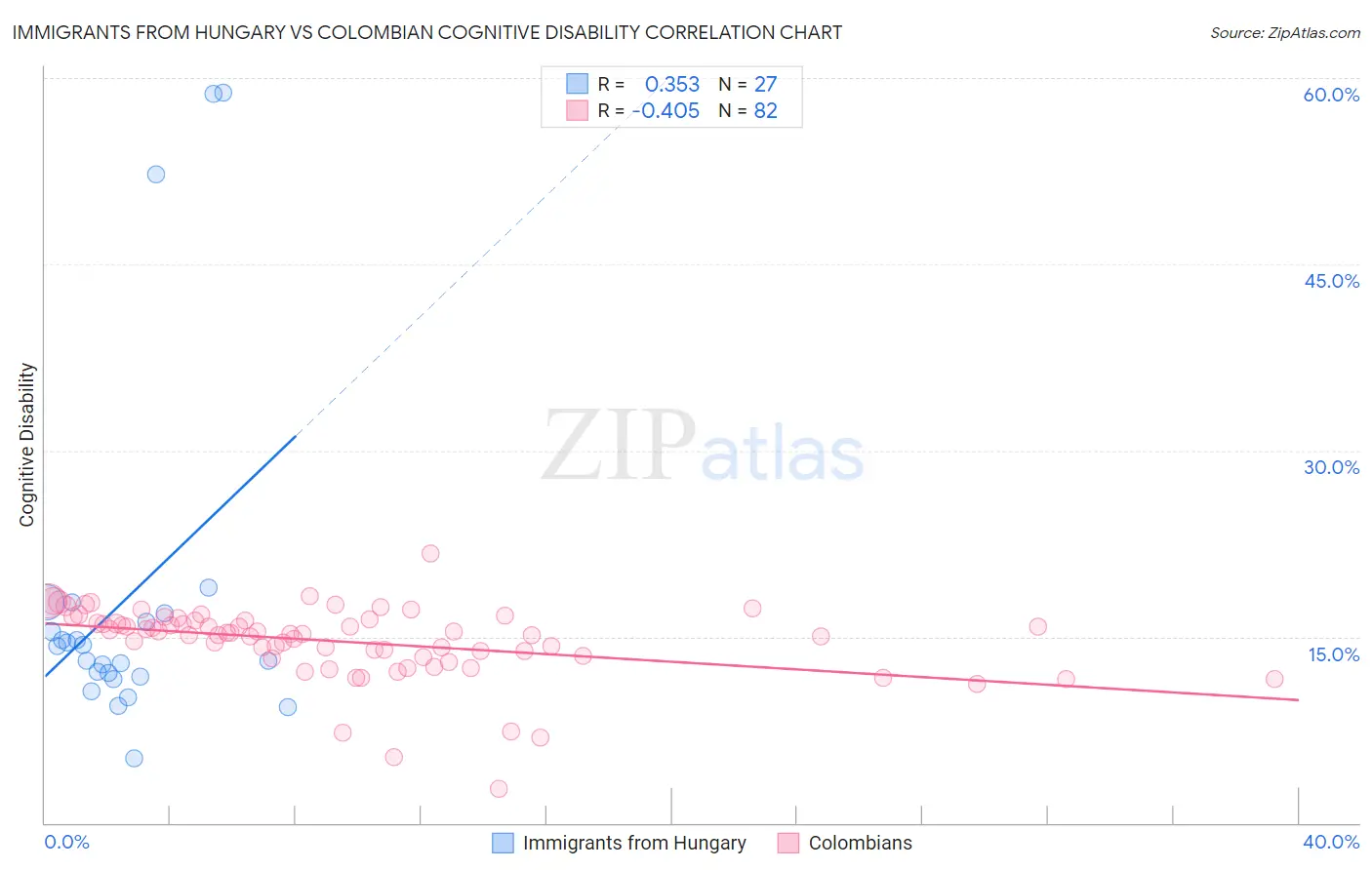 Immigrants from Hungary vs Colombian Cognitive Disability