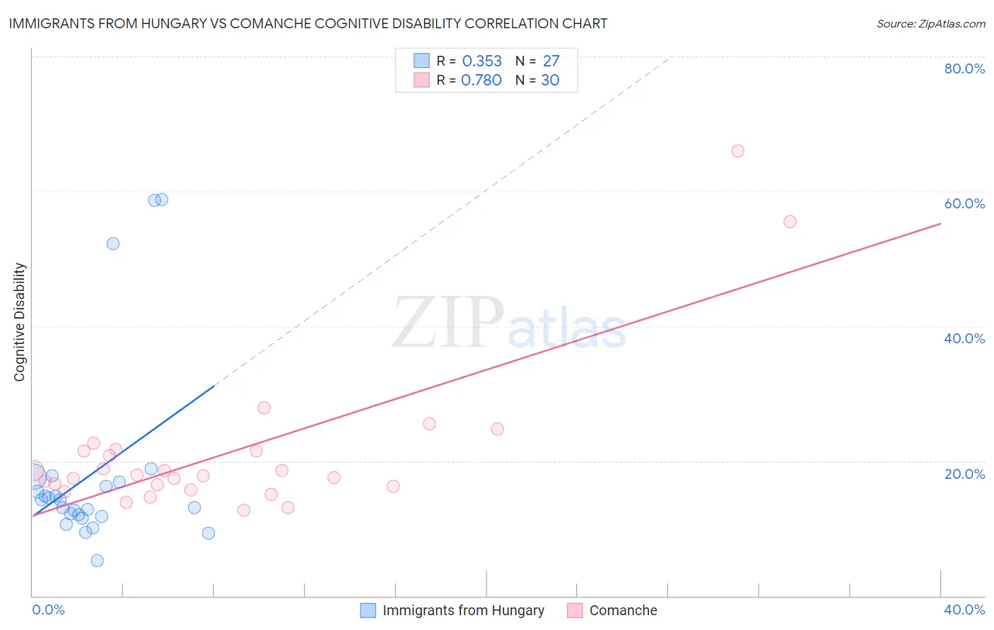 Immigrants from Hungary vs Comanche Cognitive Disability