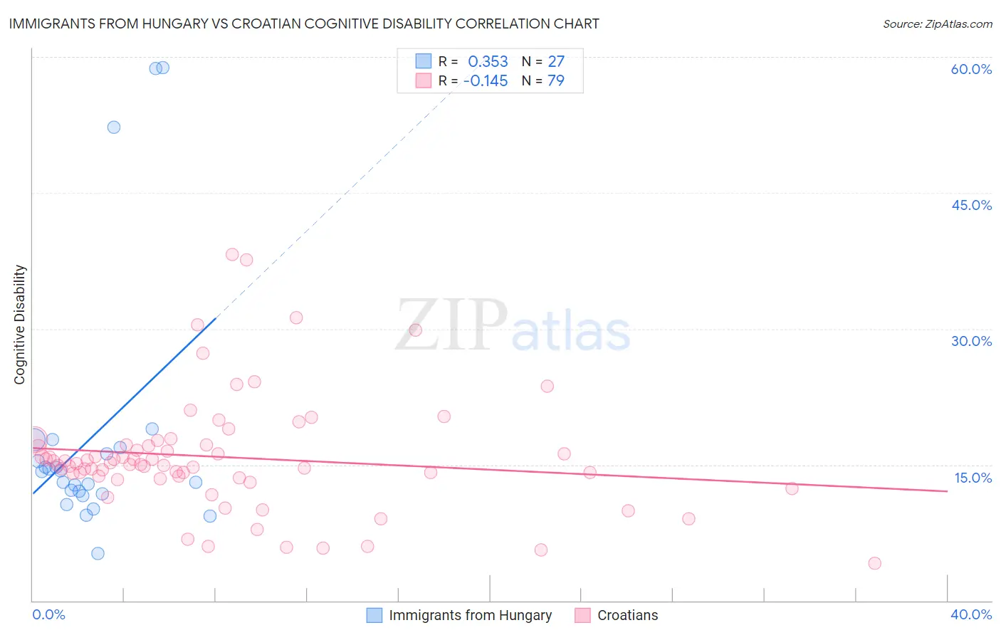Immigrants from Hungary vs Croatian Cognitive Disability