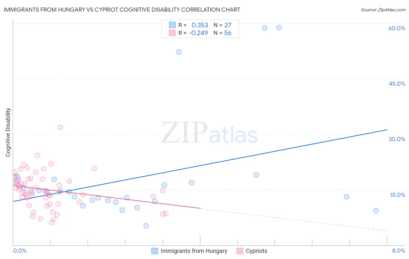 Immigrants from Hungary vs Cypriot Cognitive Disability