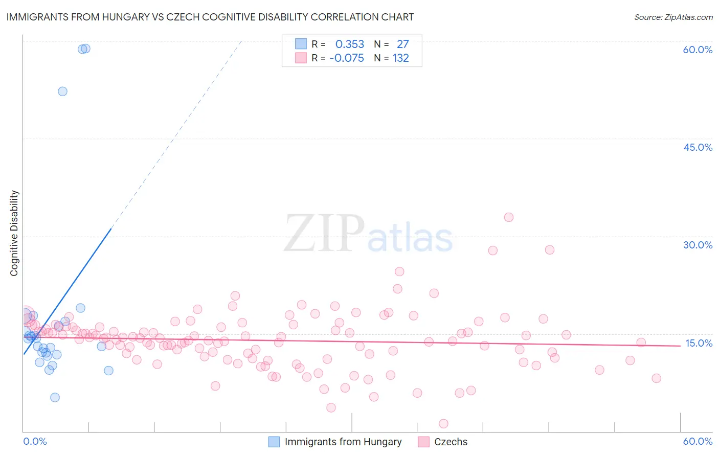Immigrants from Hungary vs Czech Cognitive Disability