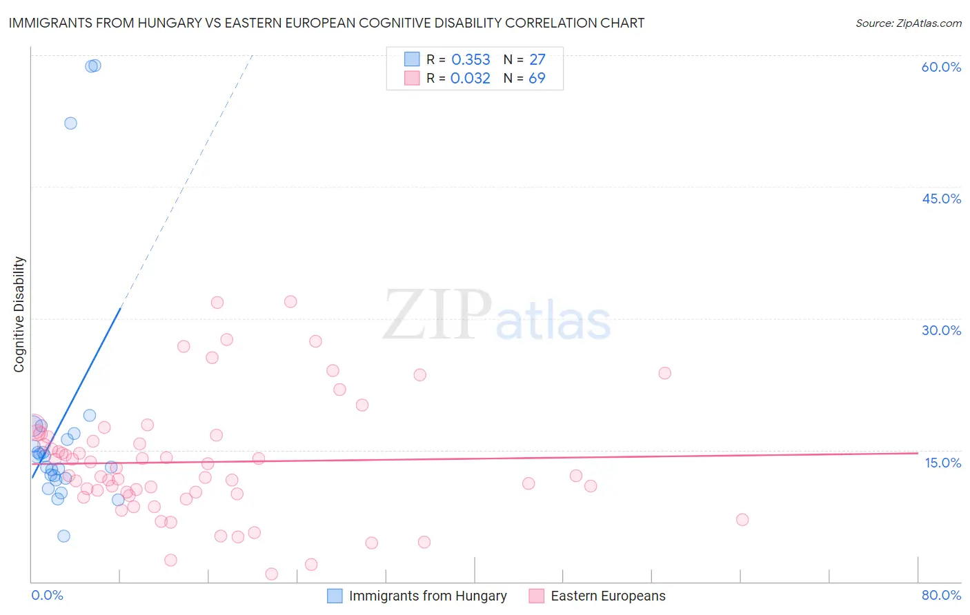 Immigrants from Hungary vs Eastern European Cognitive Disability