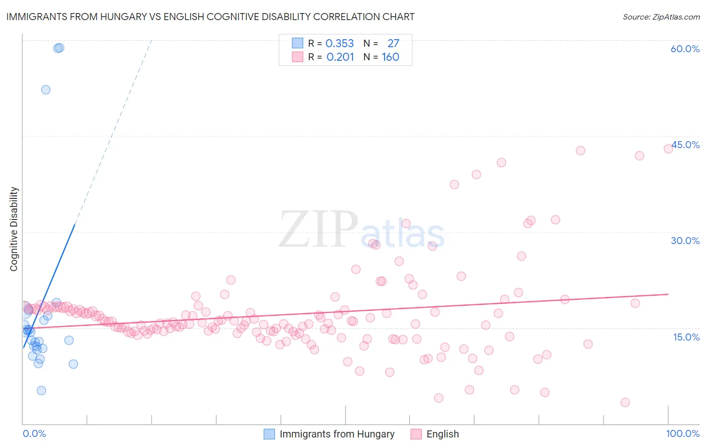 Immigrants from Hungary vs English Cognitive Disability