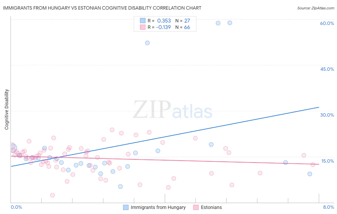 Immigrants from Hungary vs Estonian Cognitive Disability