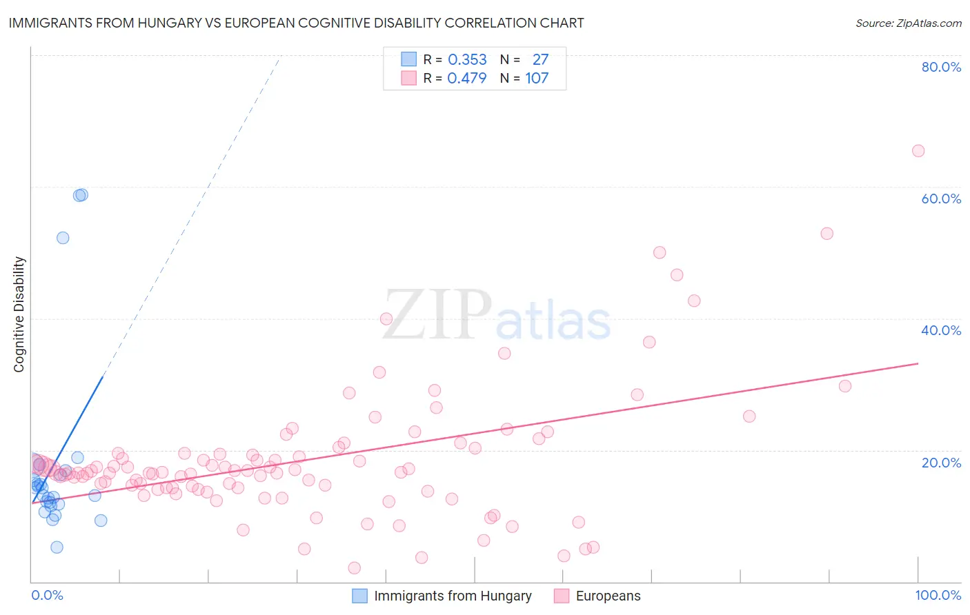 Immigrants from Hungary vs European Cognitive Disability