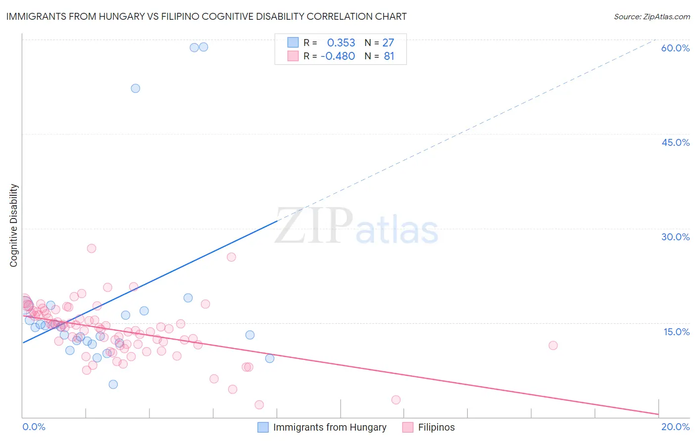 Immigrants from Hungary vs Filipino Cognitive Disability