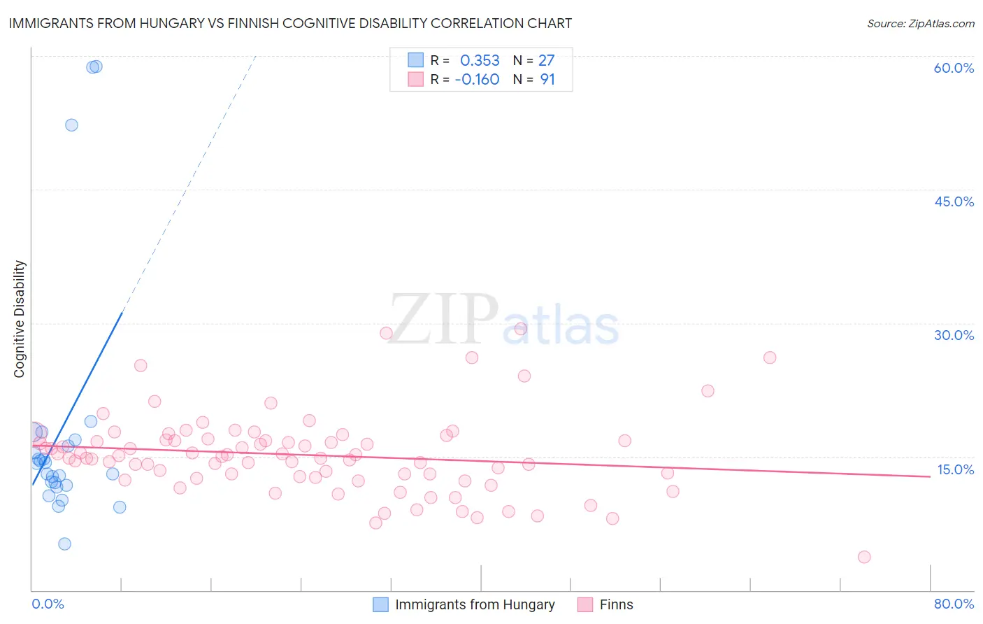 Immigrants from Hungary vs Finnish Cognitive Disability