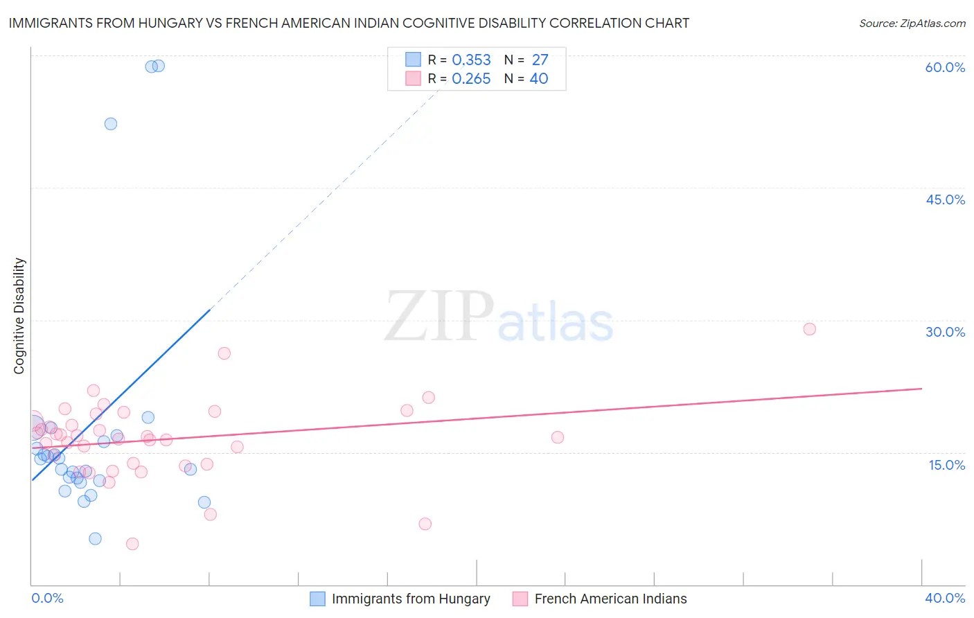 Immigrants from Hungary vs French American Indian Cognitive Disability