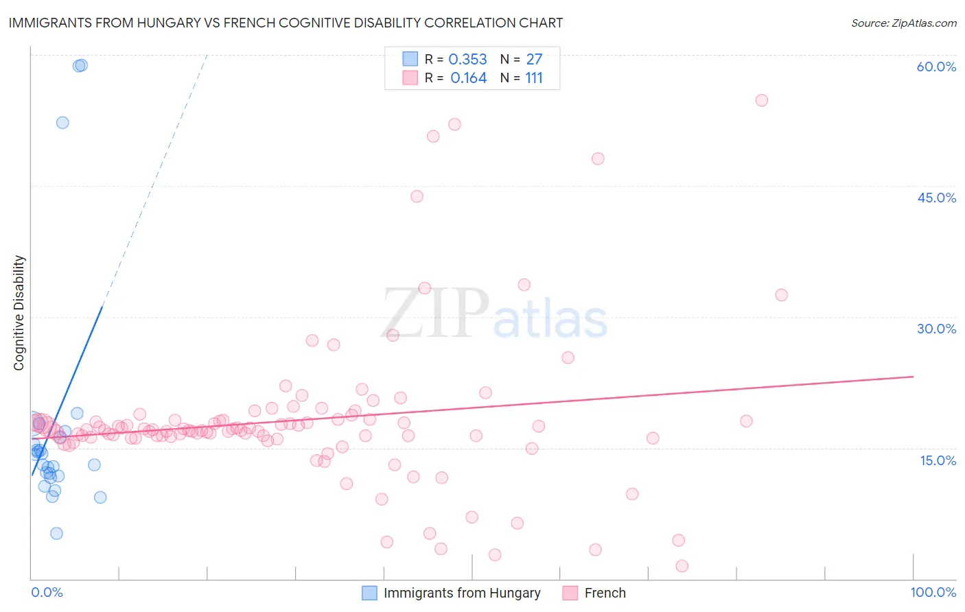 Immigrants from Hungary vs French Cognitive Disability