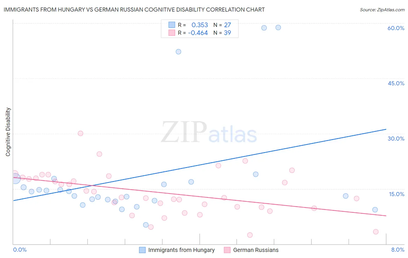 Immigrants from Hungary vs German Russian Cognitive Disability