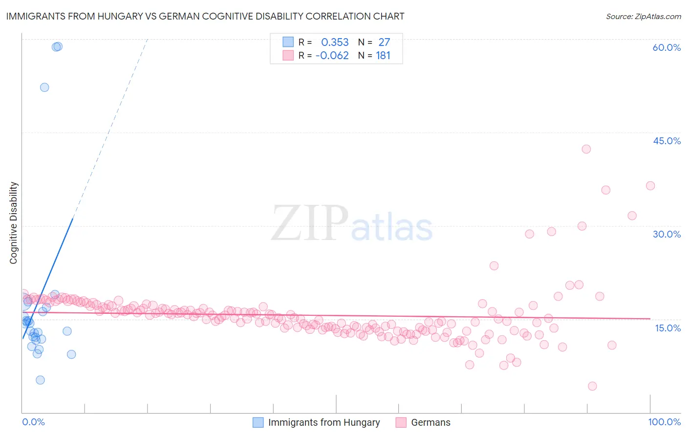 Immigrants from Hungary vs German Cognitive Disability