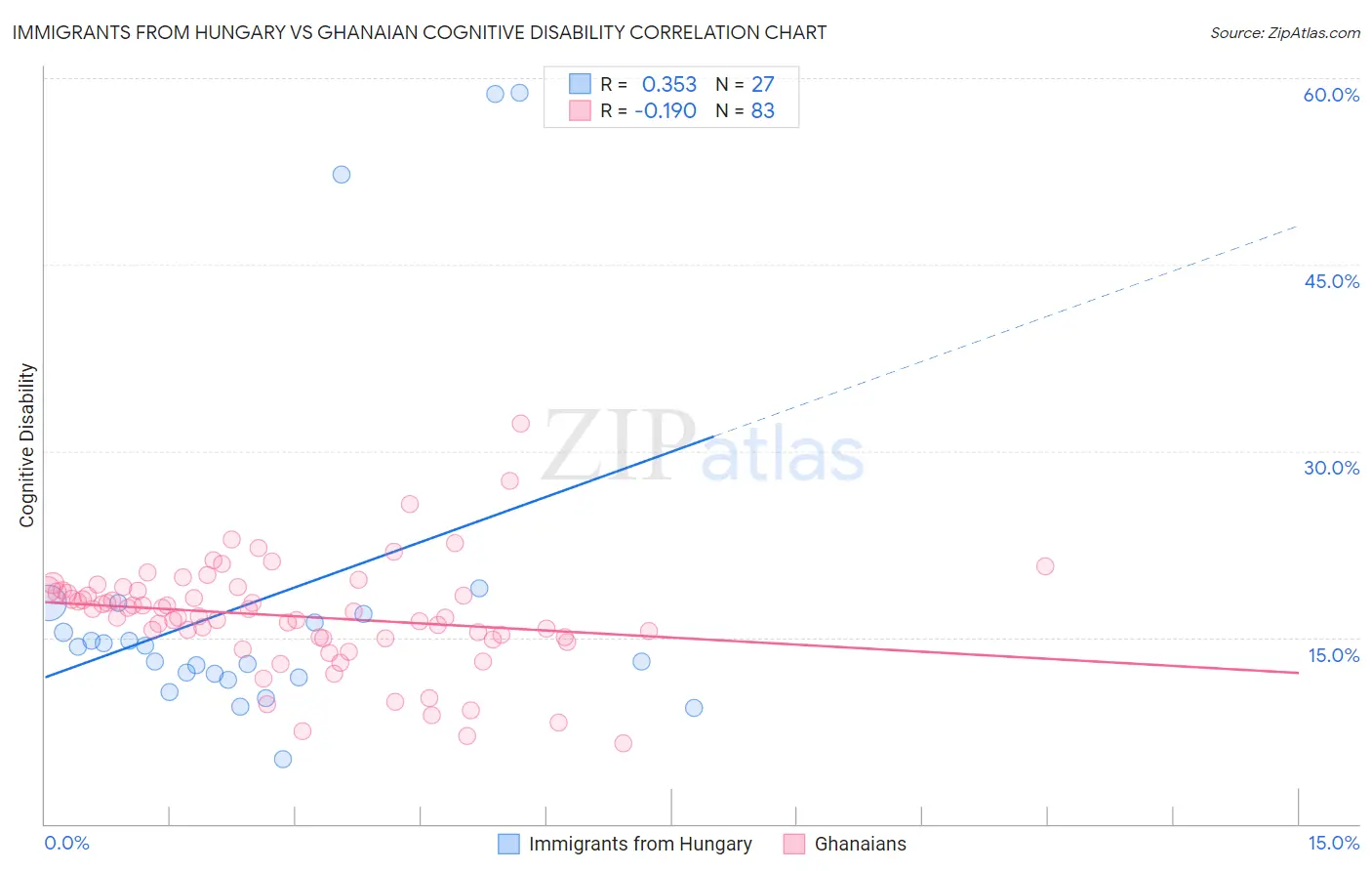 Immigrants from Hungary vs Ghanaian Cognitive Disability