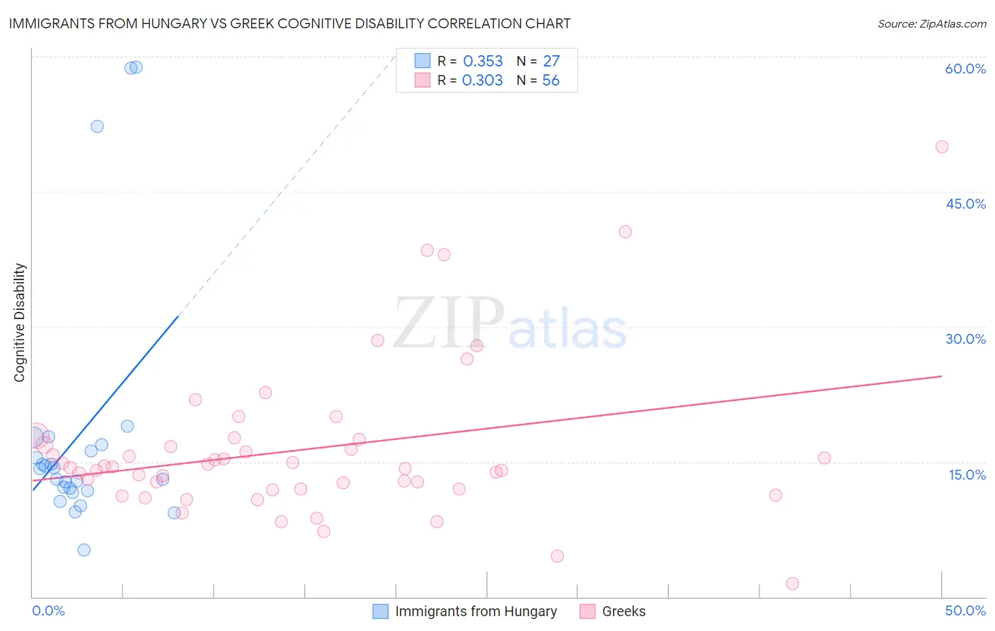 Immigrants from Hungary vs Greek Cognitive Disability