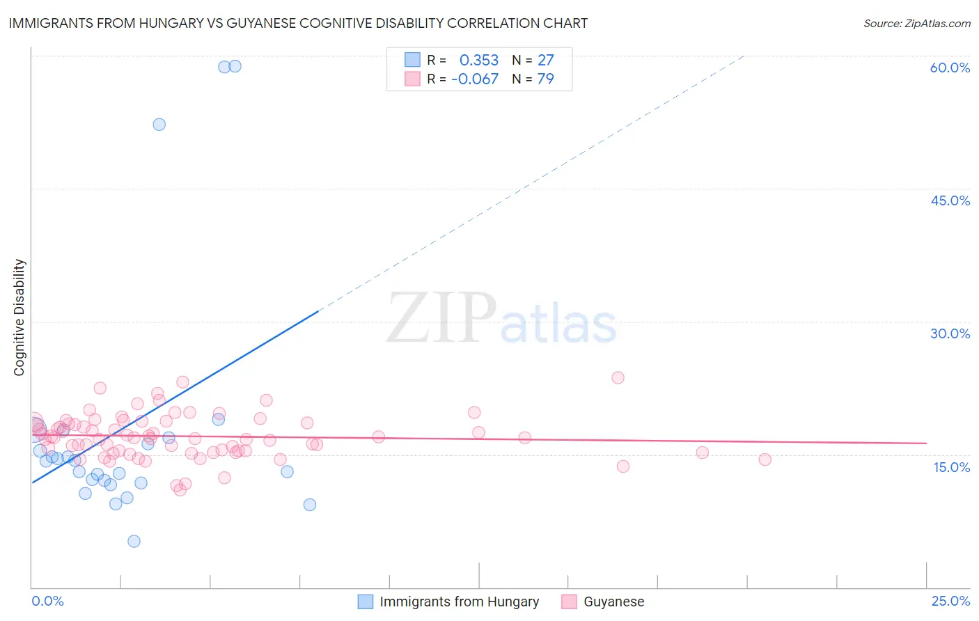 Immigrants from Hungary vs Guyanese Cognitive Disability