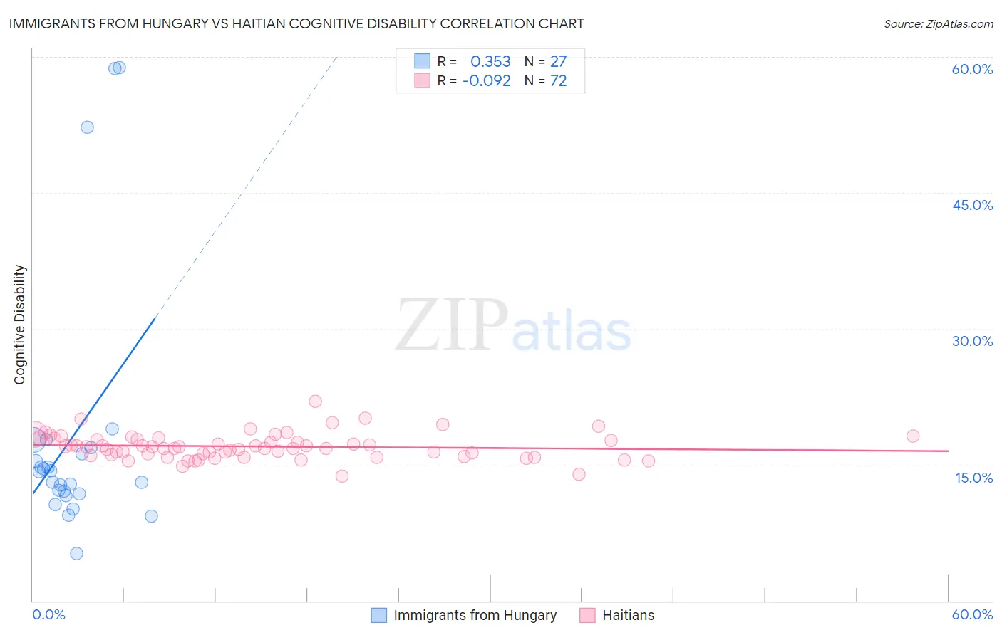 Immigrants from Hungary vs Haitian Cognitive Disability