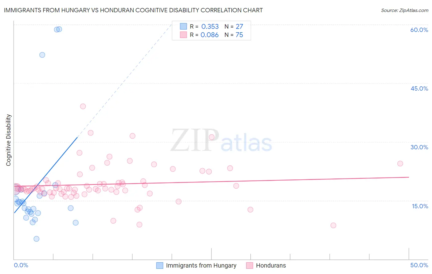 Immigrants from Hungary vs Honduran Cognitive Disability