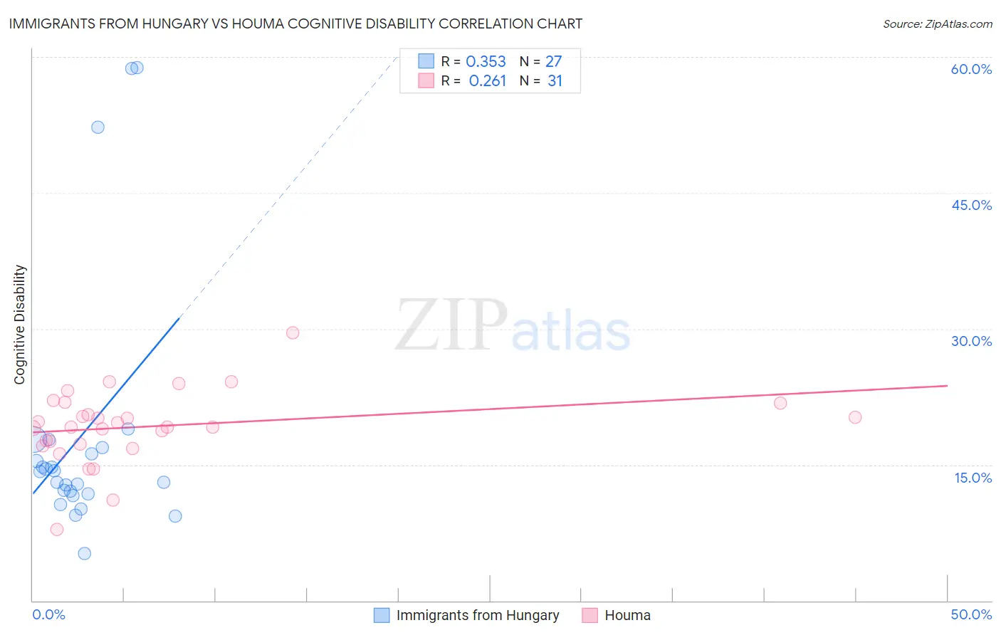 Immigrants from Hungary vs Houma Cognitive Disability