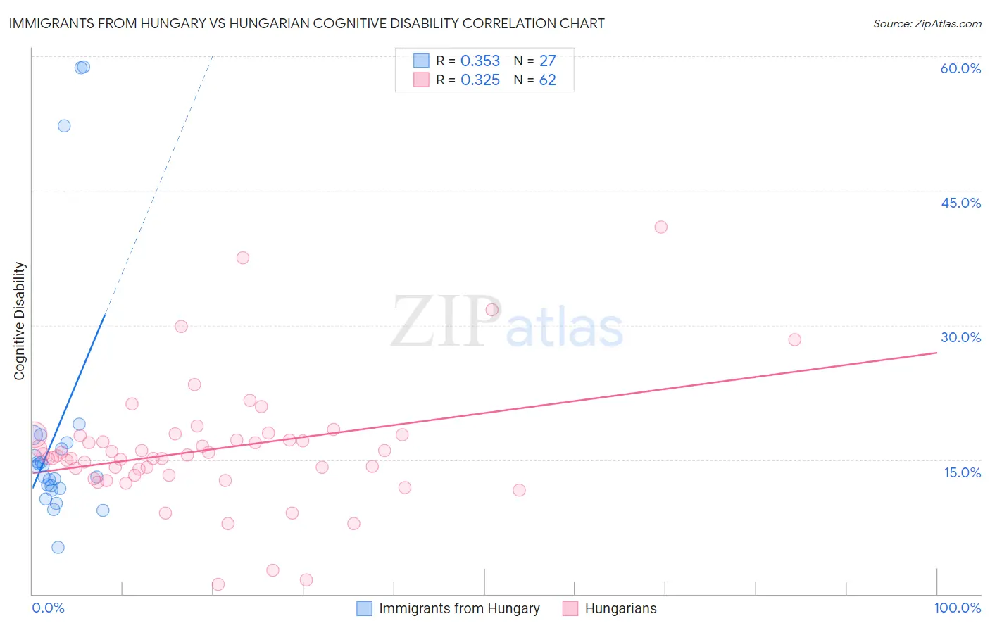 Immigrants from Hungary vs Hungarian Cognitive Disability