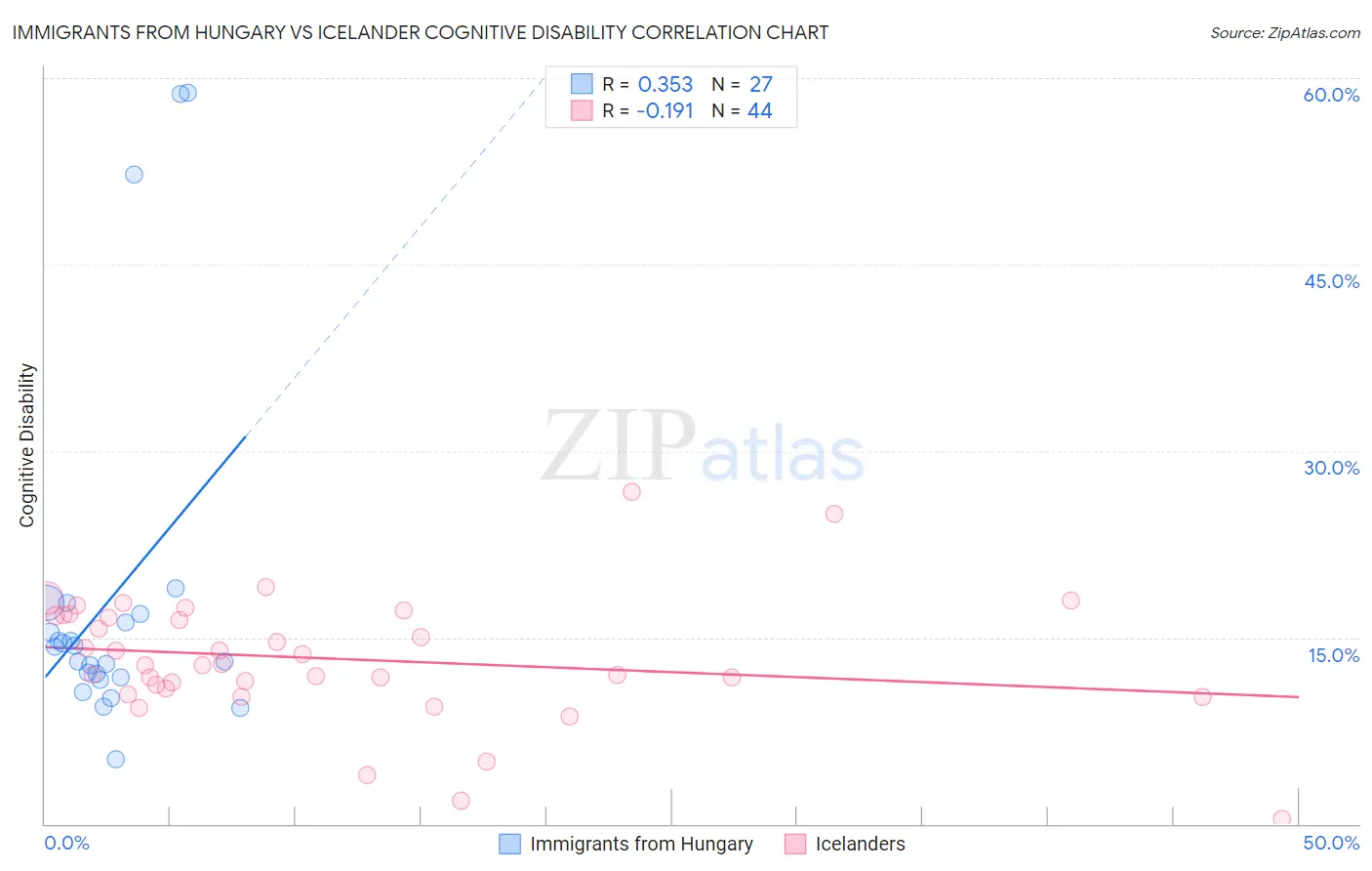 Immigrants from Hungary vs Icelander Cognitive Disability