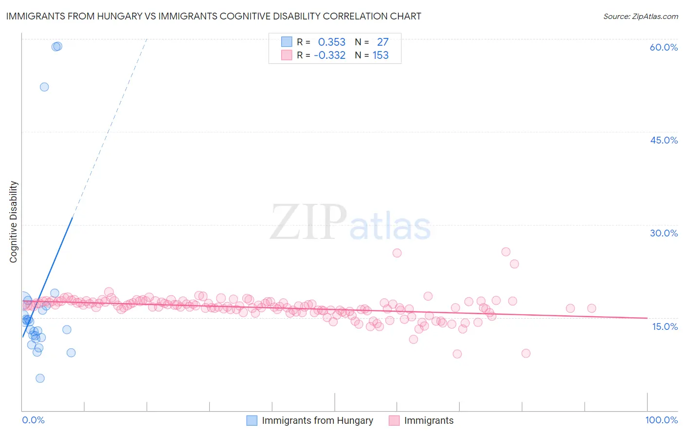 Immigrants from Hungary vs Immigrants Cognitive Disability