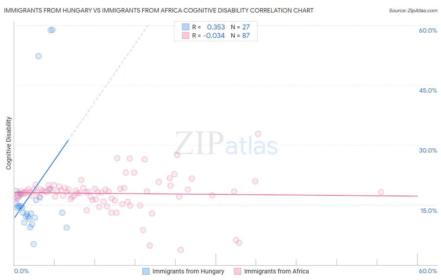 Immigrants from Hungary vs Immigrants from Africa Cognitive Disability