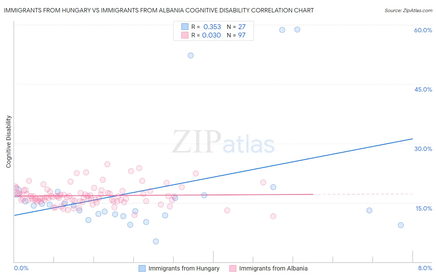 Immigrants from Hungary vs Immigrants from Albania Cognitive Disability