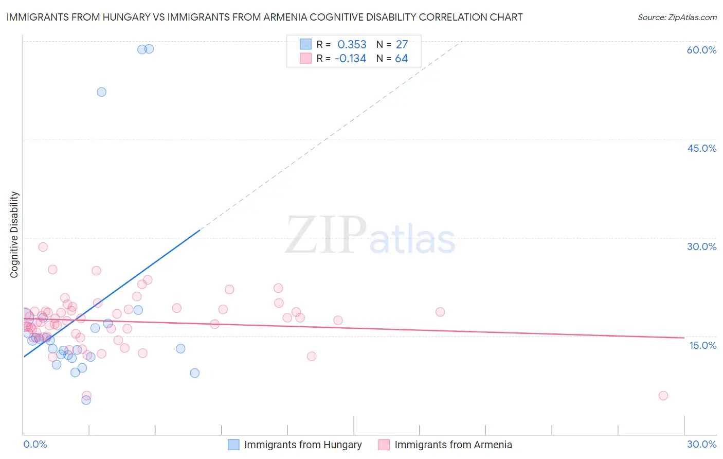 Immigrants from Hungary vs Immigrants from Armenia Cognitive Disability