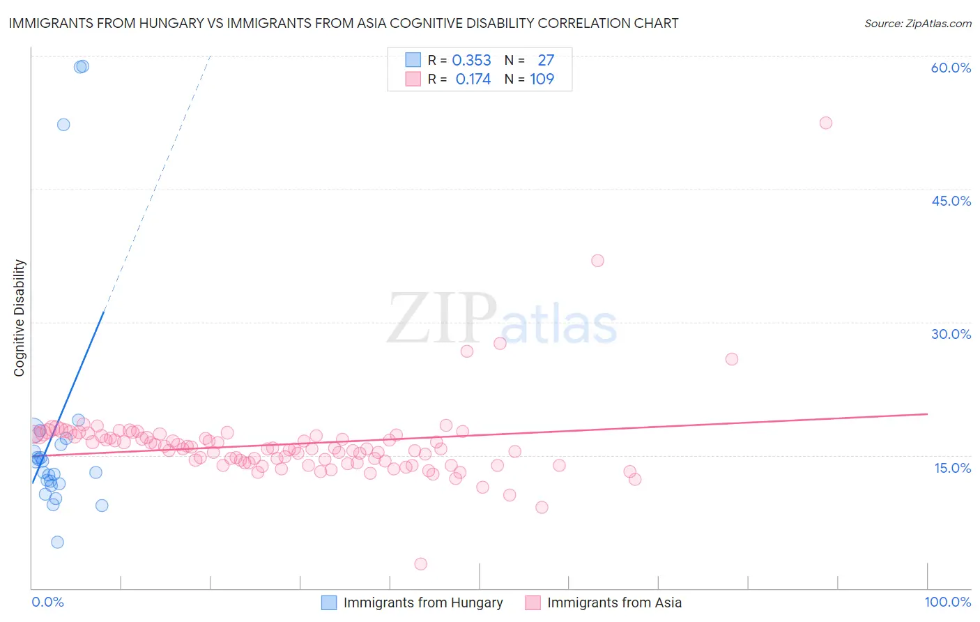 Immigrants from Hungary vs Immigrants from Asia Cognitive Disability