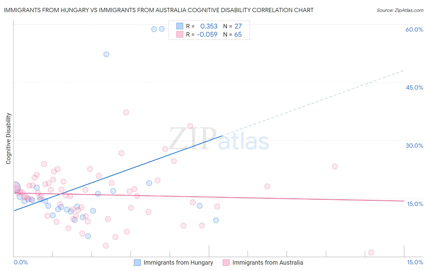 Immigrants from Hungary vs Immigrants from Australia Cognitive Disability