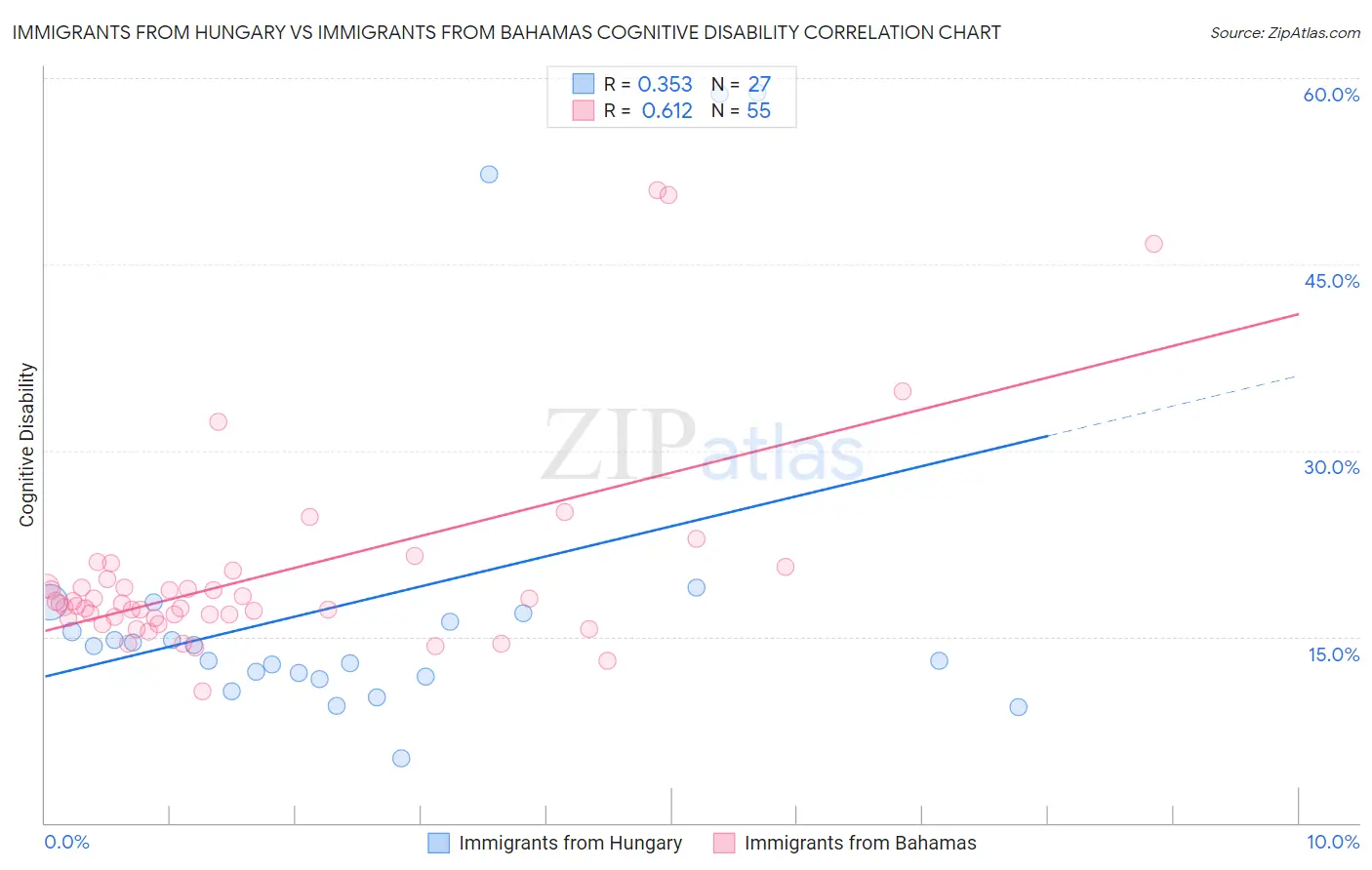 Immigrants from Hungary vs Immigrants from Bahamas Cognitive Disability