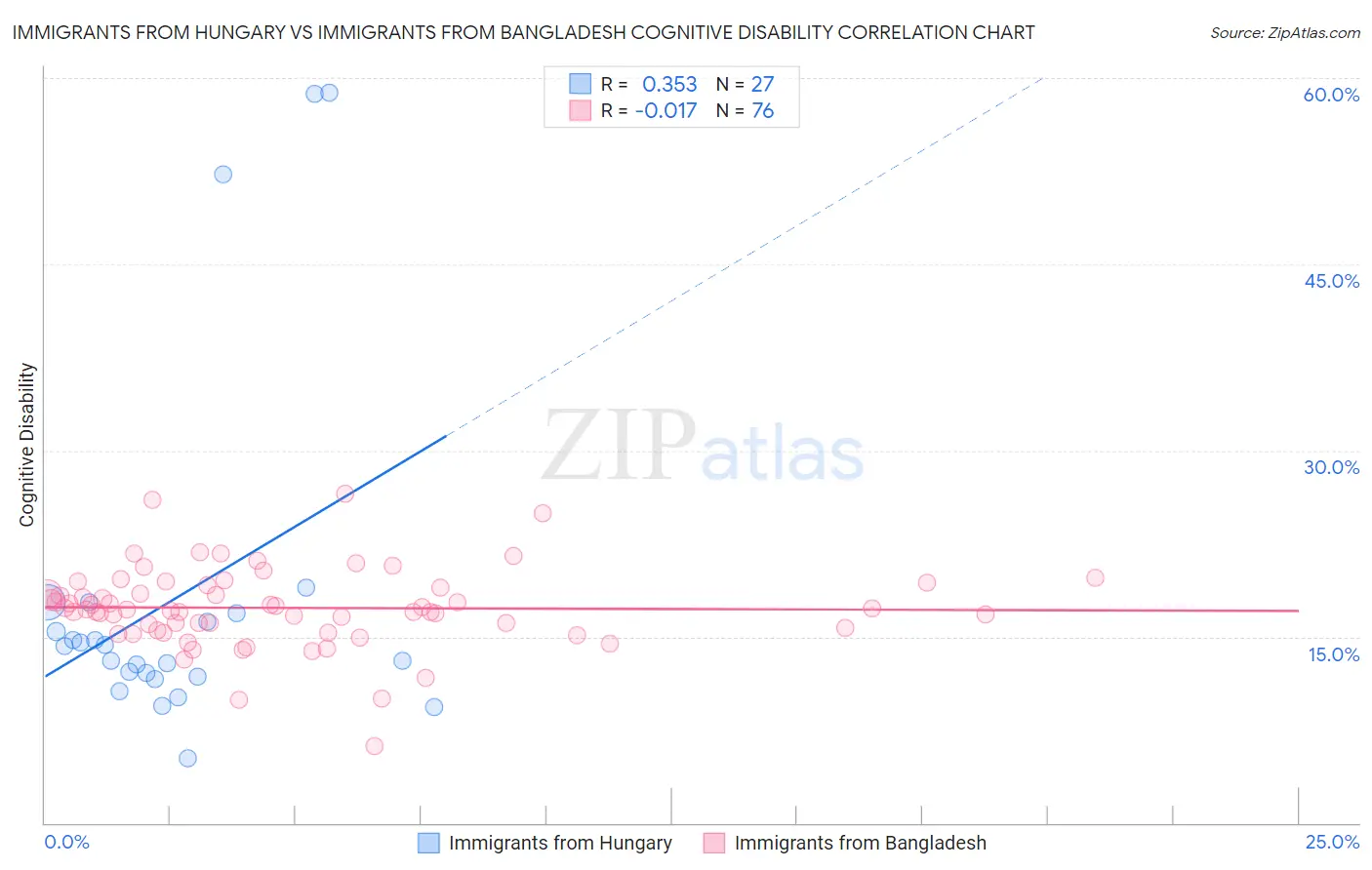 Immigrants from Hungary vs Immigrants from Bangladesh Cognitive Disability