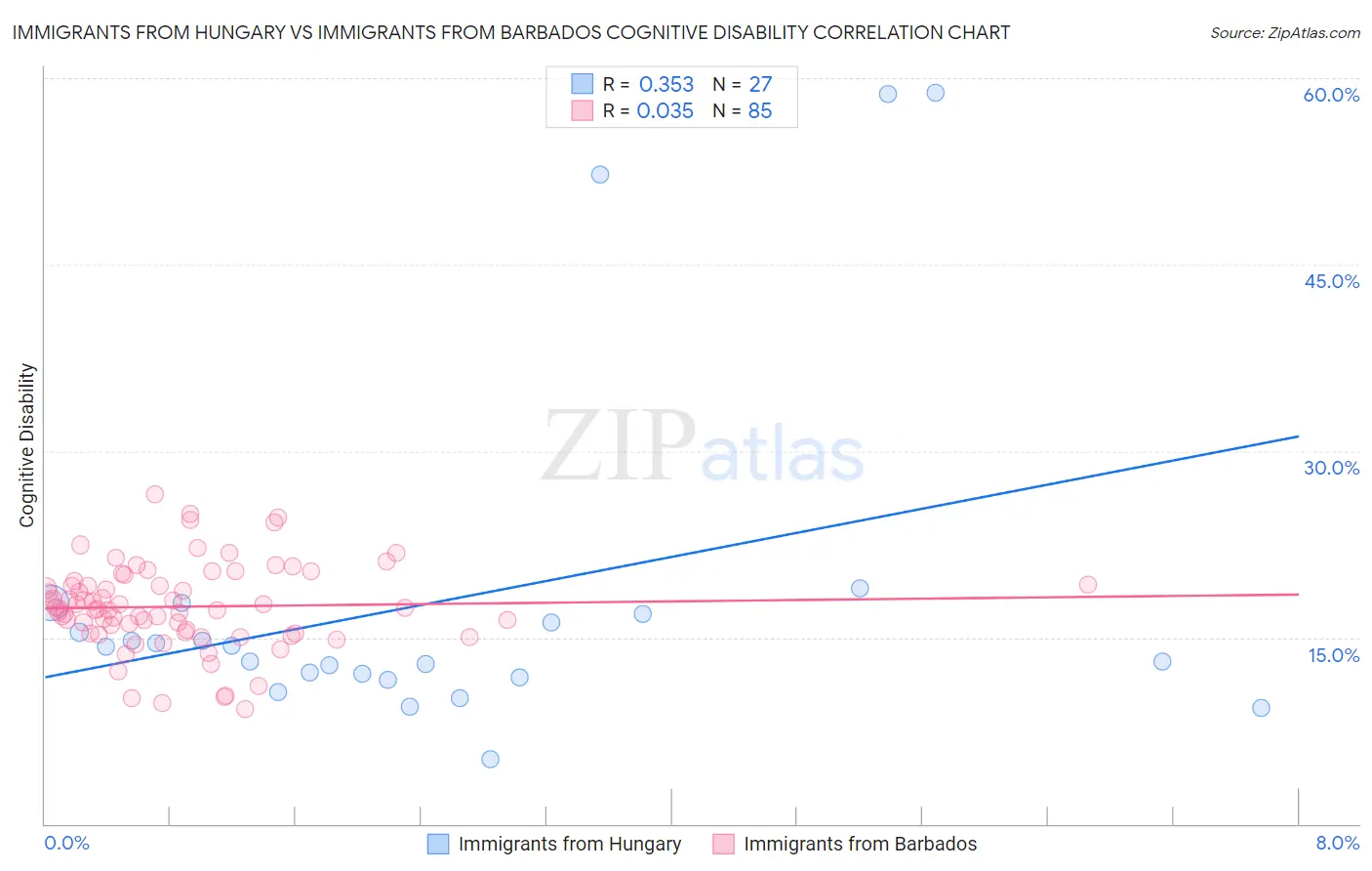 Immigrants from Hungary vs Immigrants from Barbados Cognitive Disability