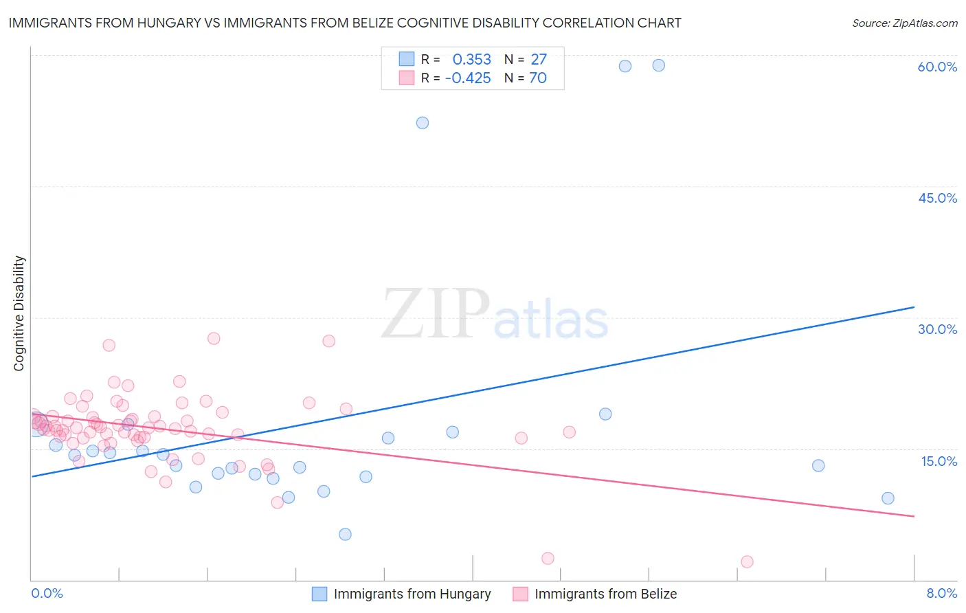 Immigrants from Hungary vs Immigrants from Belize Cognitive Disability