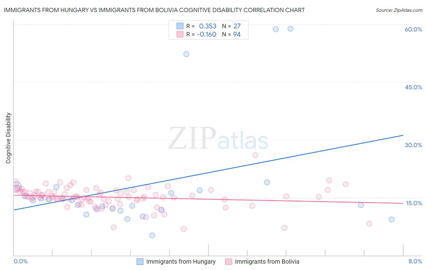 Immigrants from Hungary vs Immigrants from Bolivia Cognitive Disability