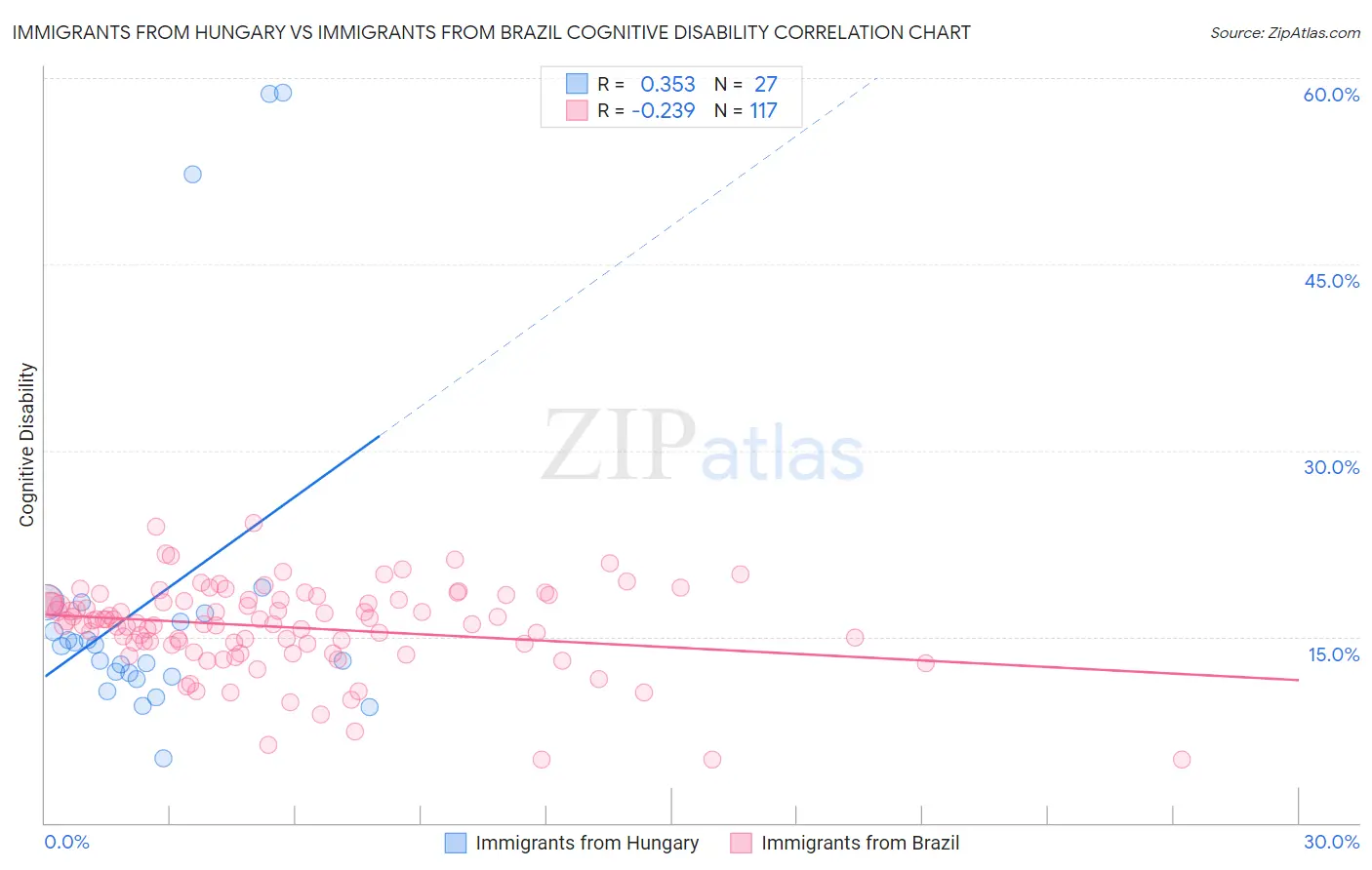 Immigrants from Hungary vs Immigrants from Brazil Cognitive Disability