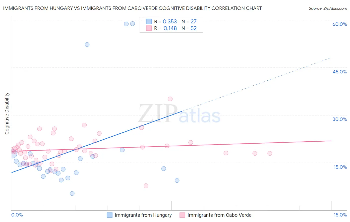 Immigrants from Hungary vs Immigrants from Cabo Verde Cognitive Disability