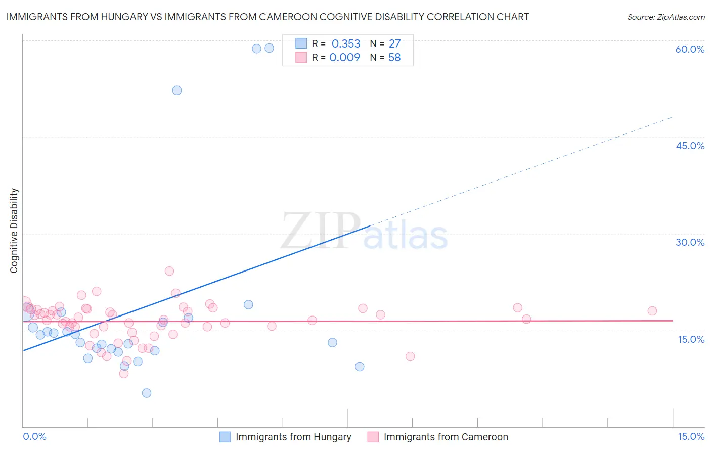 Immigrants from Hungary vs Immigrants from Cameroon Cognitive Disability