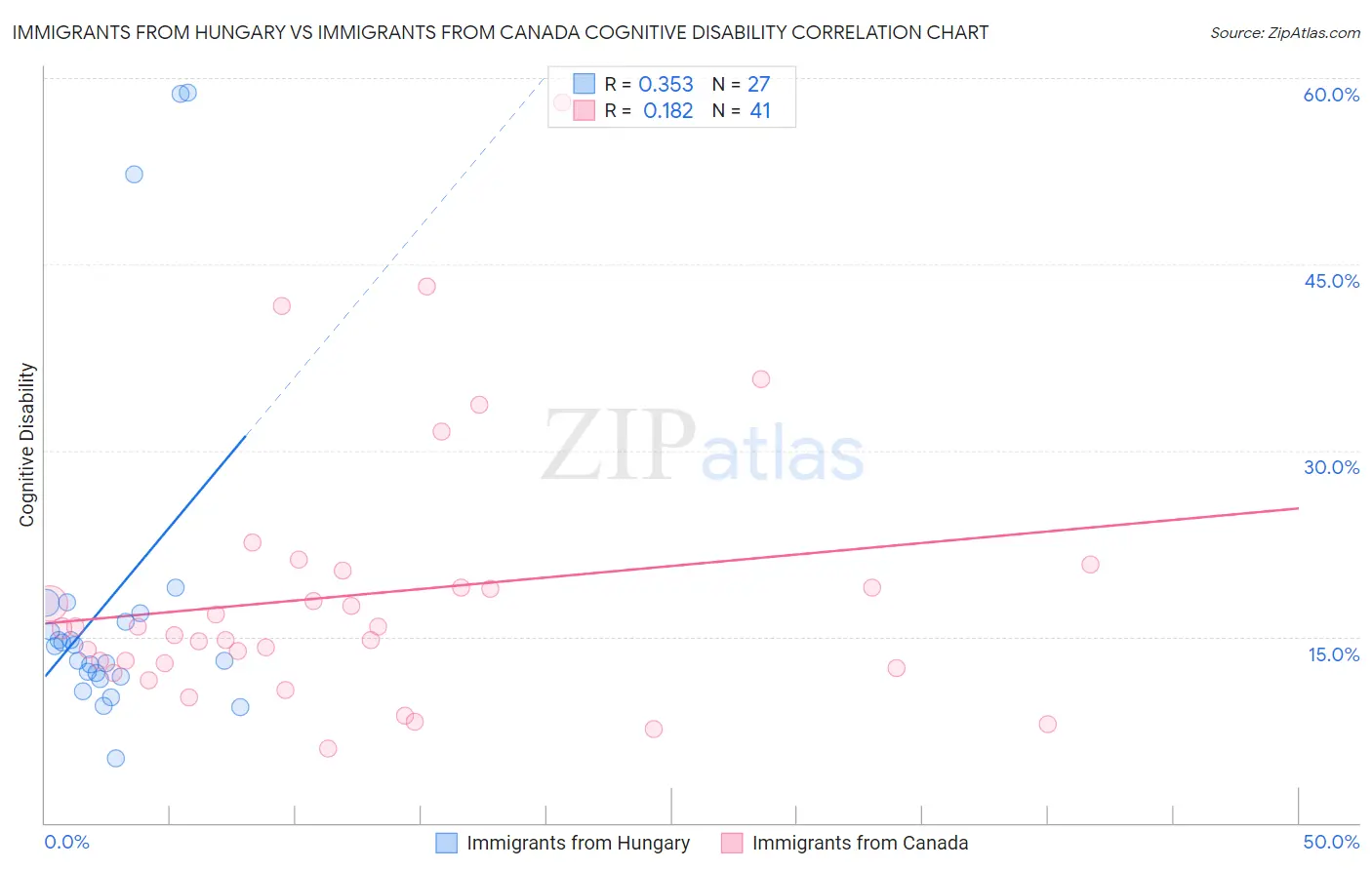 Immigrants from Hungary vs Immigrants from Canada Cognitive Disability